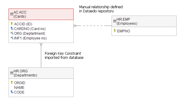 Different types of table relationships Image title