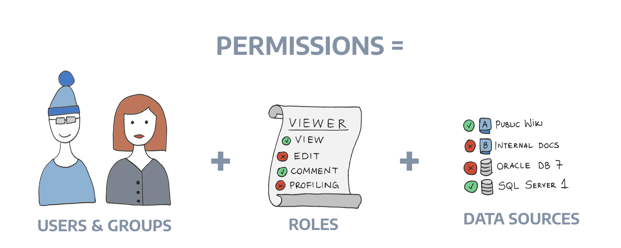 Permissions