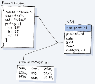 Image shows table relationships in database.