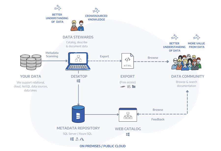 dataedo architecture