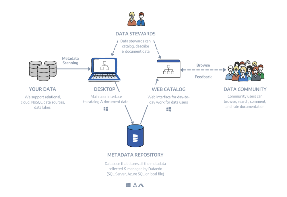 dataedo architecture