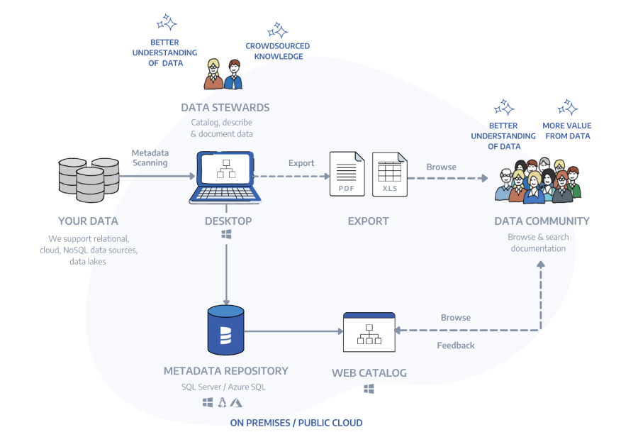 dataedo architecture