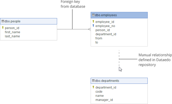 Dataedo Governance Software