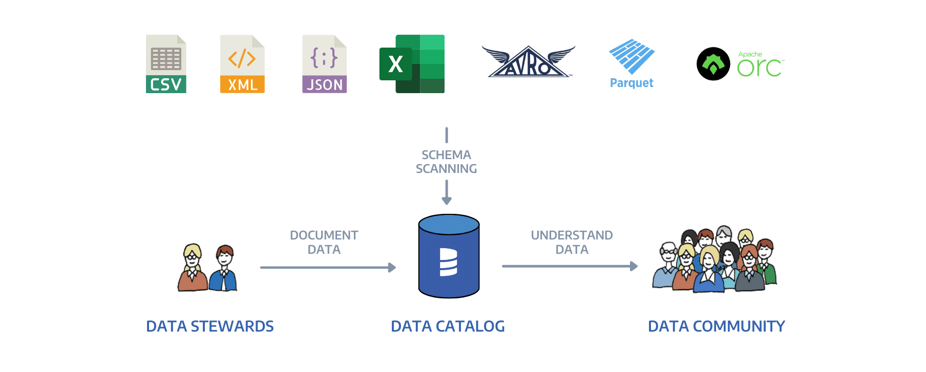Data lakes architecture