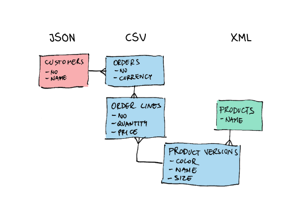 Dataedo erd-data-lakes