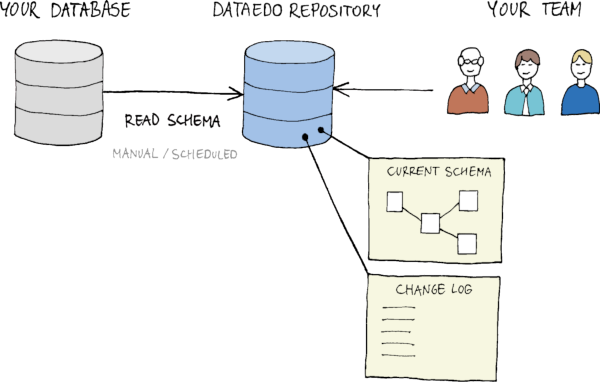 Dataedo Change tracking